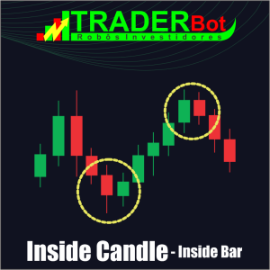 Inside Candle | Inside Bar